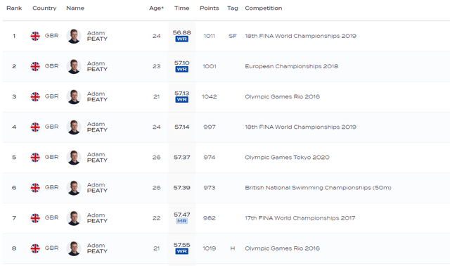 史上第3！24岁中国新蛙王横空出世：刷爆亚洲纪录，霸气握拳庆祝 k07M900my3cU06uMjpg