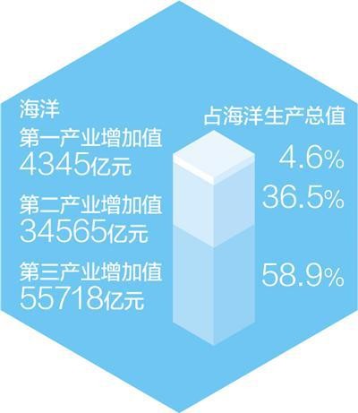 全国海洋生产总值超9万亿元（新数据 新看点） 海上风电发电量同比增长116.2% p3L9052Z2VVQNVA3jpg