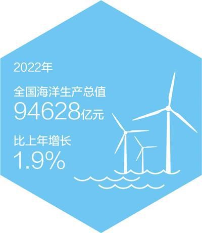 全国海洋生产总值超9万亿元（新数据 新看点） 海上风电发电量同比增长116.2% rLVIhYTCCCHYcdxUjpg