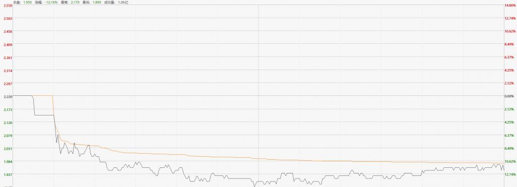 海昌海洋公园股价又崩!盘中最多跌超 33% 公司称暂不知原因 qTg4iyVt42Z0IvvYjpg